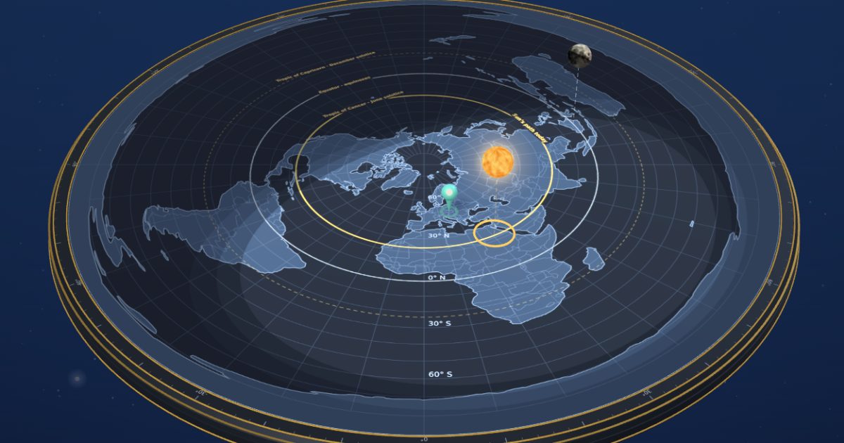 FlatAtlas flat Earth map in 3D: the azimuthal equidistant map with the Sun at its Flat Earth Society height and the Moon above it, with the Sun’s daily path drawn on the map