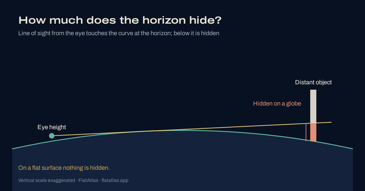 Diagram: the line of sight from the eye touches the curved surface at the horizon; the lower part of a distant object is hidden on a globe, nothing on a flat surface