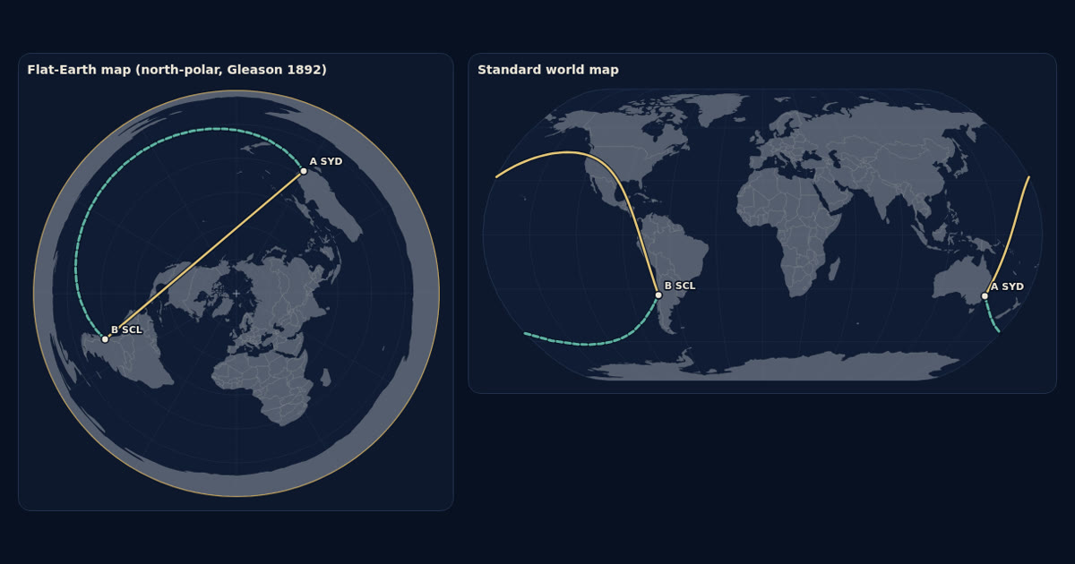 Sydney to Santiago on the north-polar flat Earth map and on a standard world map, with the straight flat-map line and the great-circle route
